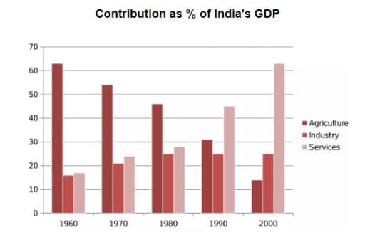 The bar chart below shows the sector contributions to India’s gross domestic product from 1960 to 2000.