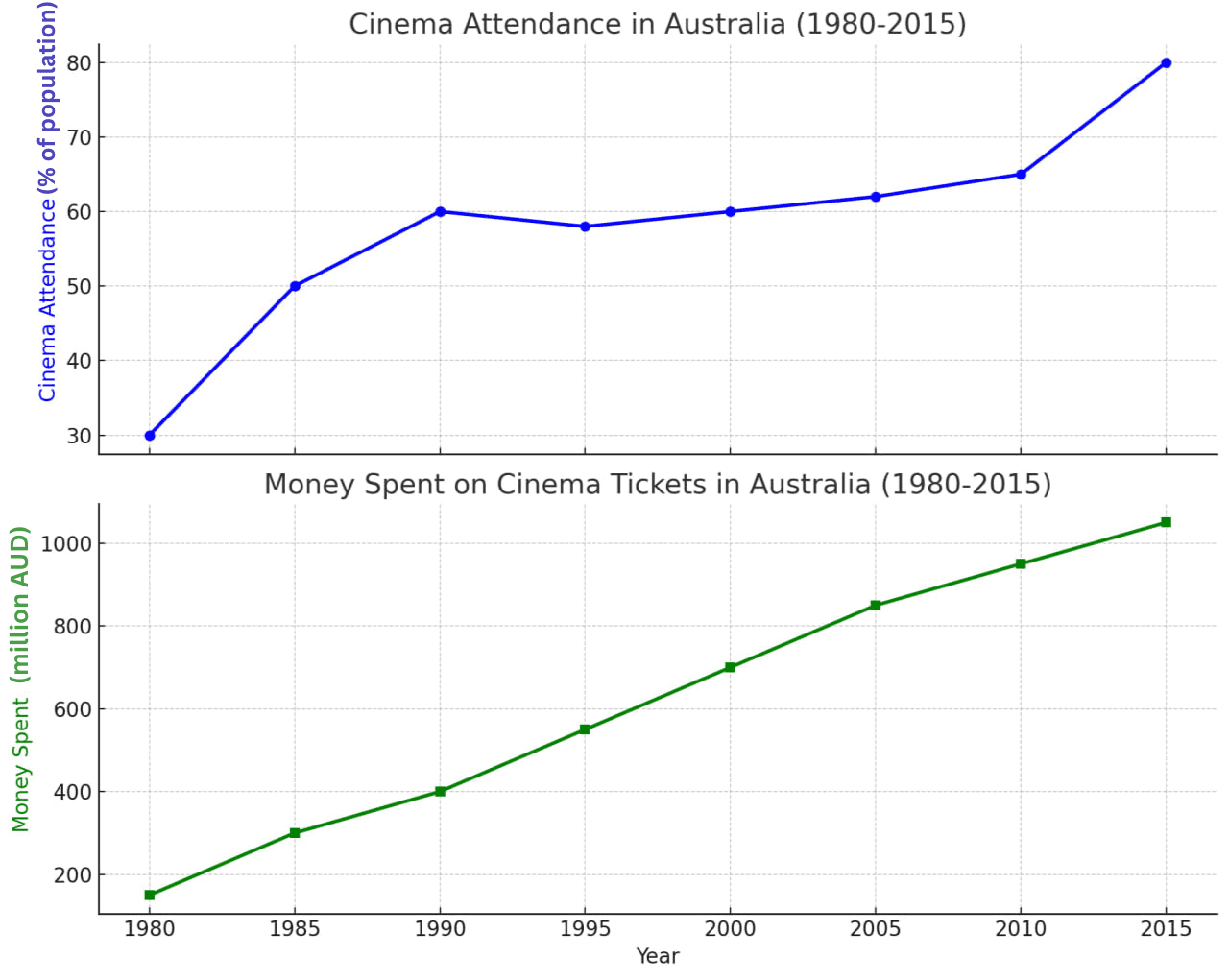 The graphs below show the cinema attendants in Australia and the amount of money spent on cinema tickets from 1980 to 2015.